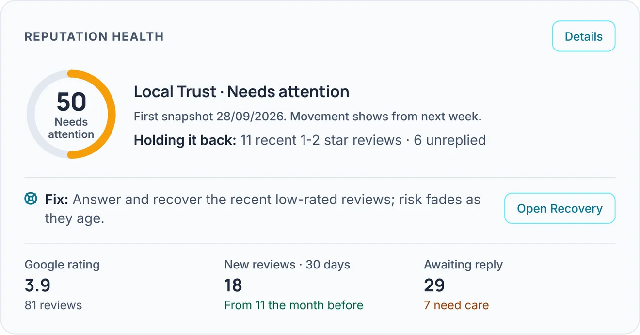 The Reputation health card on Home: a Local Trust score, what is holding it back, the fix to make next, Google rating, new reviews and replies waiting